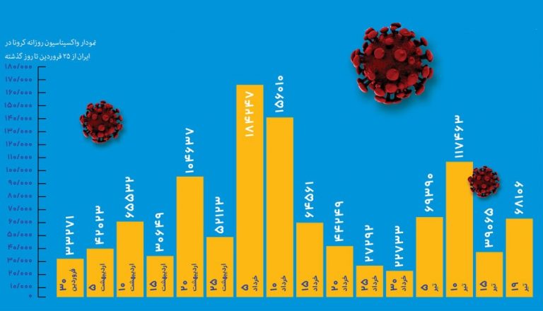 تزریق روزانه تنها ۷۱ هزار دز واکسن کرونا