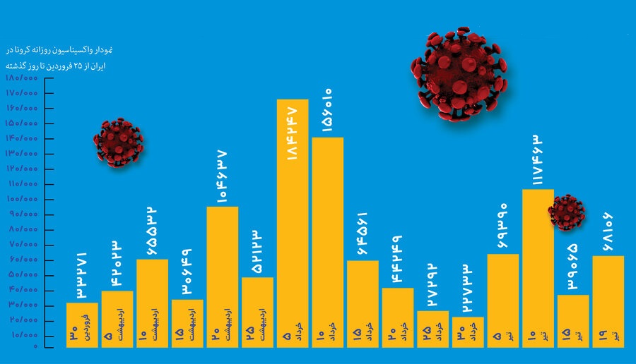 تزریق روزانه تنها ۷۱ هزار دز واکسن کرونا
