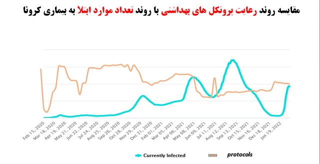 رعایت ۵۷ درصدی شیوه نامه های بهداشتی در کشور