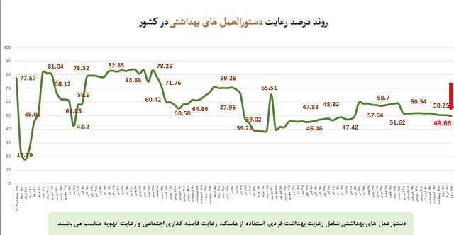 کاهش رعایت پروتکل‌های بهداشتی به ۴۹ درصد