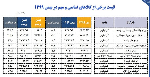 وزارت صنعت: قیمت کالاهای اساسی در سه سال بین ۲.۵ تا ۴.۵ برابر شد